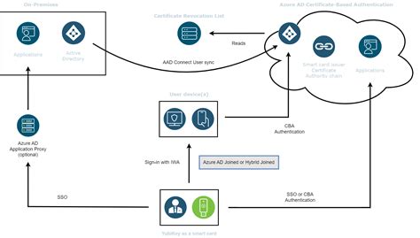 Signing in to Azure AD using smart cards now supported in Azure 